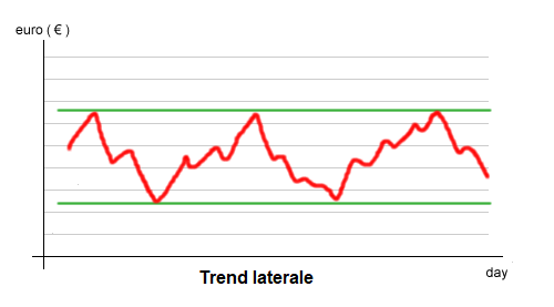 analisi tecnica - trend laterale