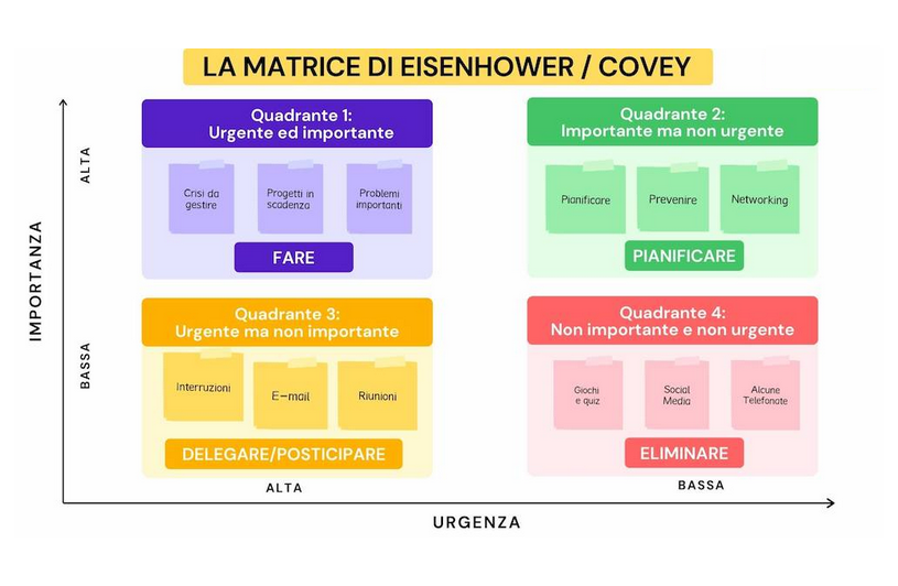 Esemipio matrice di Eisenhower